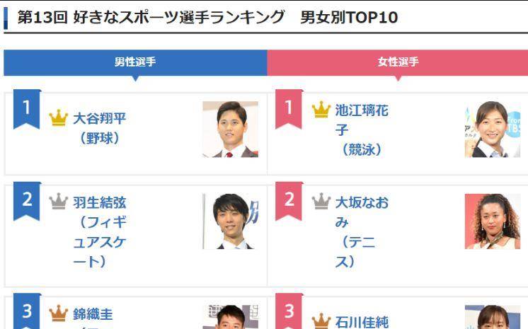 【ky开元集团】
伊藤美诚落选日今年度最受接待运发动排行榜 仅仅第八名啊(图4)